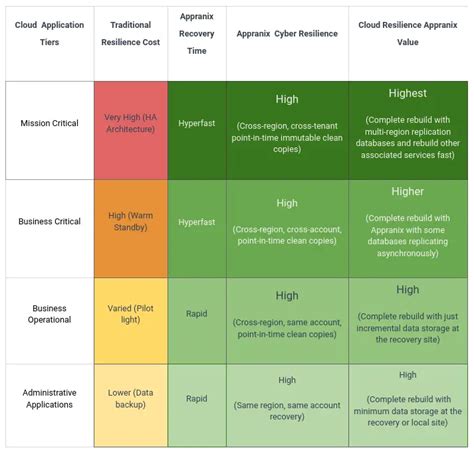 Cloud Resilience Roi Achieve Business Critical Level Resilience At The