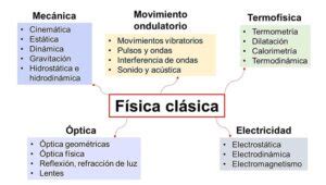 C Mo Dividir La F Sica Para Su Estudio Saber Estudiar