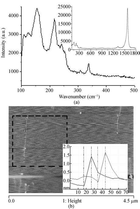 Swcnts Characterization A Raman Spectrogram Of Swcnts Raw Material