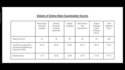 Ibps Po Mains Marksheet Selected Po In Pnb Youtube