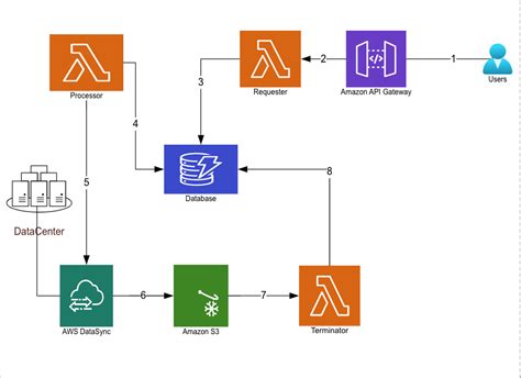 How To Transfer Data With Aws Datasync The Easy Way By Ritu Srivastava Medium