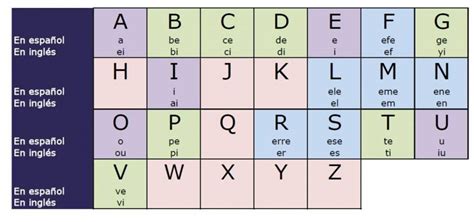 Abecedario En Inglés ¿cómo Aprenderlo Y Practicar FÁcil