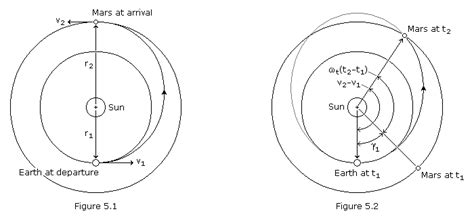 Basic Of Space Flight Interplanetary Flight