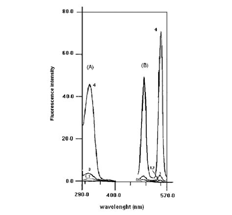 Terbium sensitized fluorescence excitation λem 545 nm A and