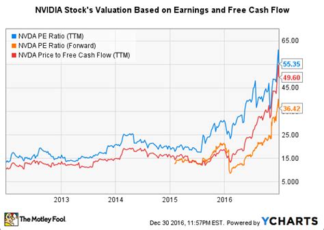 NVIDIA Stock in 6 Charts | The Motley Fool