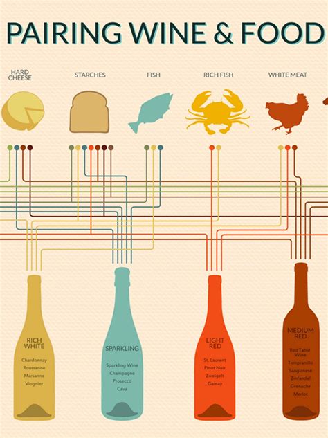 Ever Wonder What Wine Goes Best With What Food This Chart Tells You