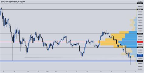 Bitcoin Rompe El Soporte Clave Situado En Los 30000 For Bitstampbtcusd By Eduardopfaff