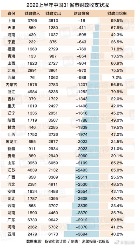 中國31個省市全部入不敷支 數據專家稱經濟嚴峻