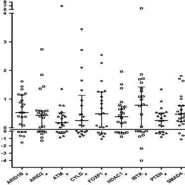 Altered Transcription Of Predicted Mirna Targets In Patient Cll Cells