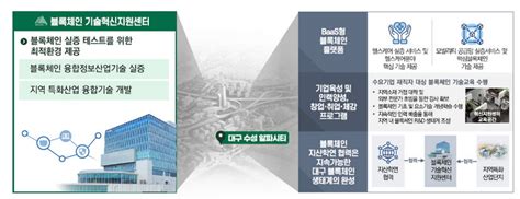 대구 수성알파시티에 블록체인 기술혁신센터 입성 영남일보 사람과 지역의 가치를 생각합니다