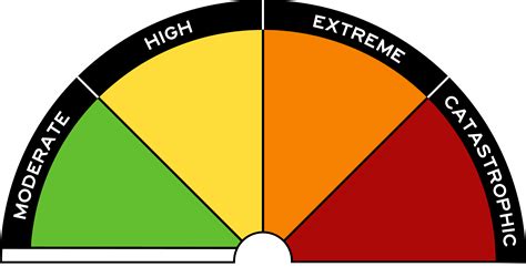 Australian Fire Danger Ratings Cfs