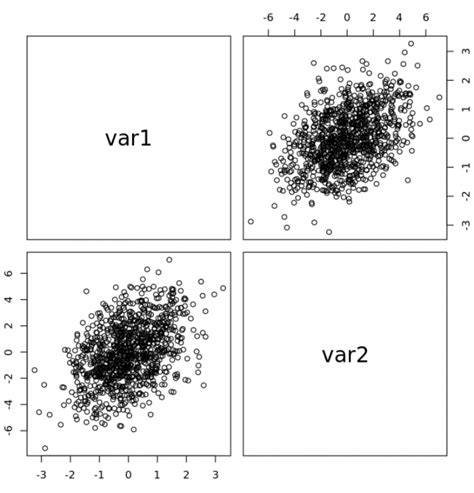 How To Create And Interpret Pairs Plots In R