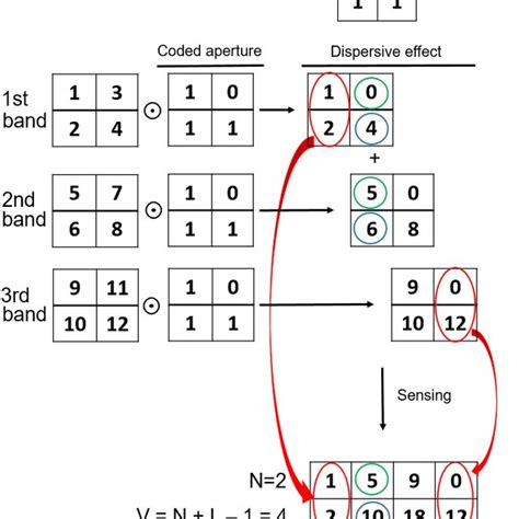 A Simple Example Of The Cassi Sensing Procedure With N 2 And L 3