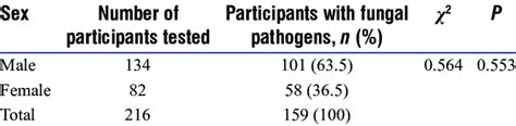 Sex Distribution Of Respiratory Fungal Pathogens Download Scientific