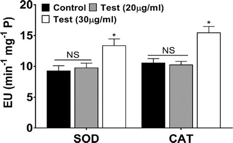 Activity Of Superoxide Dismutase Sod And Catalase Cat At 20 μg Ml Download Scientific