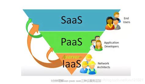 5分钟理解iass Pass Sass三种云服务区别passsassiass Dass Csdn博客