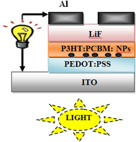 Architecture Of Ito Pedot Pss P Ht Pcbm Nps Lif Al Solar Cell Device