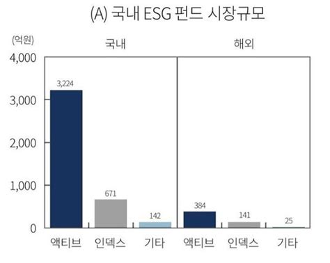 자산운용사 Esg 열풍 ②esg 펀드·채권 상품 강화시장 선점 경쟁 가속화 네이트 뉴스