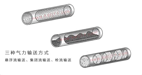 气力输送的三种方式