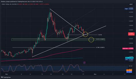 Kucoin Dydxusdt Chart Image By Sheldon Sniper Tradingview