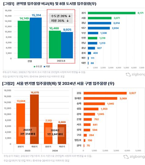 8월 입주물량 전월대비 31 뚝하반기 강남권 1만가구 입주장 열린다 아주경제