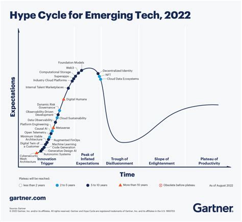 Gartner发布2022年新兴技术成熟度曲线，25项新兴技术值得关注 腾讯新闻