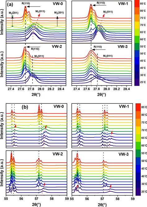 Stabilization Of The Vo M Phase And Change In Lattice Parameters At