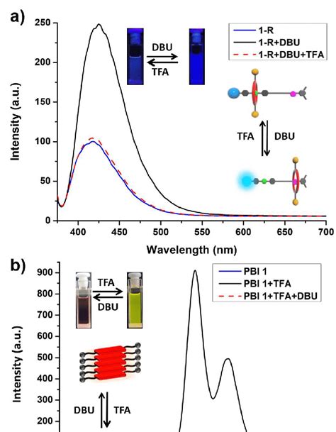 Fluorescence Spectral Changes Before And After Addition Of Base DBU And