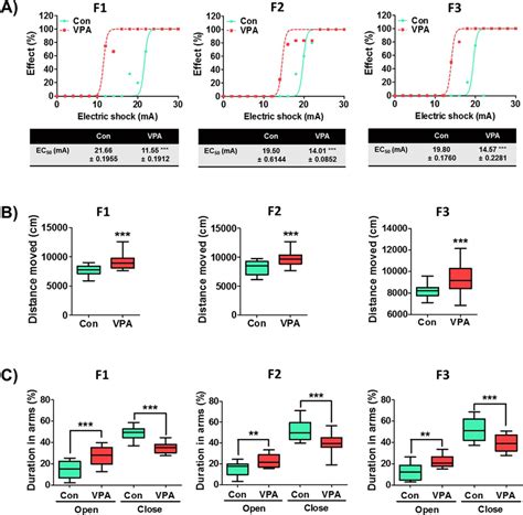 Prenatal Vpa Exposure Induces A Transgenerational Effect On