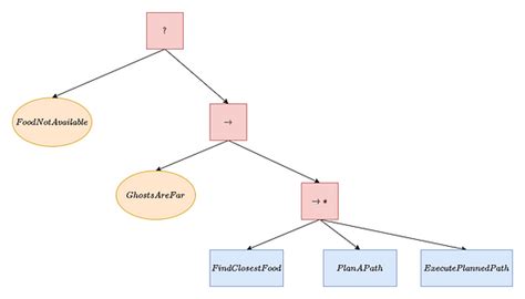 Behavior Trees With Automated Planning Capability By Debby Nirwan Towards Data Science