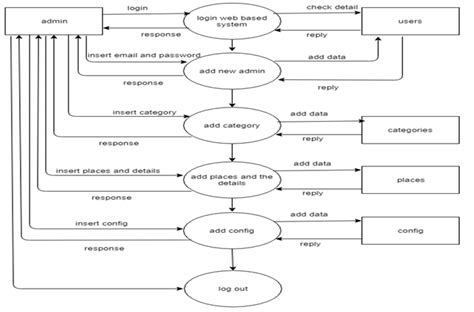 A Shows The Context Diagram That Mainly Described The User And Admin