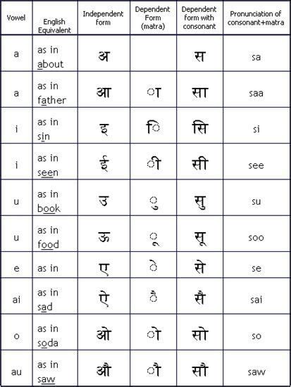 Hindi alphabets pronunciation audio free download - inputconnection