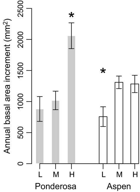 Mean Annual Basal Area Increment Bai Increased With Elevation Across