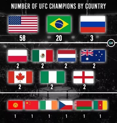 Number Of Undisputed Ufc Champions By Country R Ufc