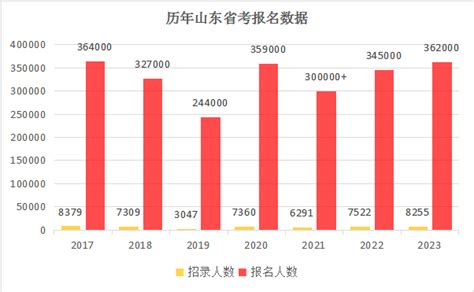 从历年数据看2024山东省考报考门槛有多高？ 山东公务员考试最新消息