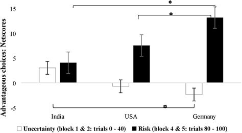 Frontiers Country And Sex Differences In Decision Making Under