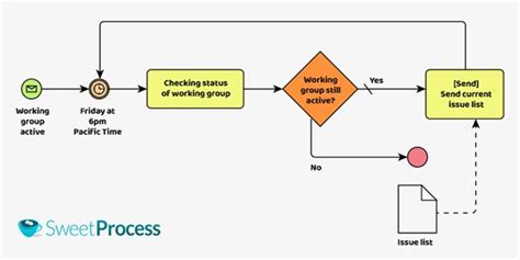 The Definitive Guide to Business Process Modeling