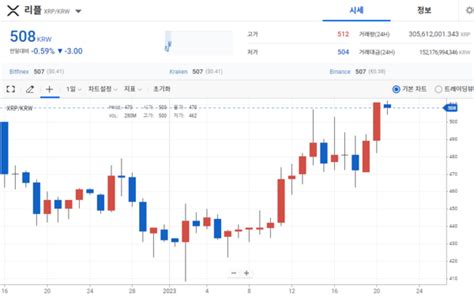 크립토 주간 브리핑 비트코인 약 70일만에 2800만원 탈환이더리움도 껑충