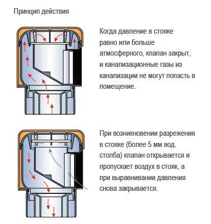 Фановая труба: что это такое, устройство, диаметр, установка