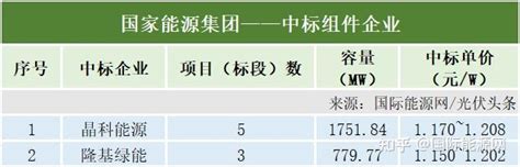 10月组件排行榜！晶科、隆基、晶澳、正泰新能、东方日升等领先！央国企4152gw组件招中标！ 知乎