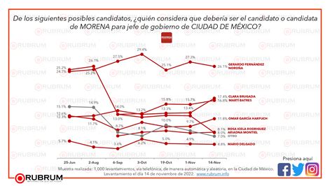 Intenci N De Voto Por Partido Y Posibles Candidatos Para Jefe De