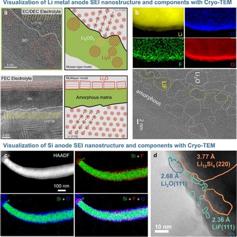 A Cryo Tem Image Of The Sei Formed On Lithium Metal With Ec Dec