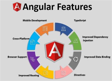 What Is Angular And Why Angular Is Popular For App Development