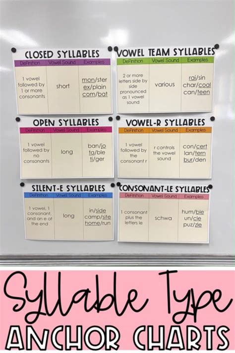 How a Types of Syllables Anchor Chart Can Help Students Decode and ...