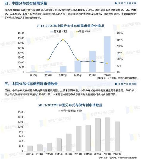 2023年中国分布式存储市场规模、需求量及竞争格局分析「图」手机新浪网