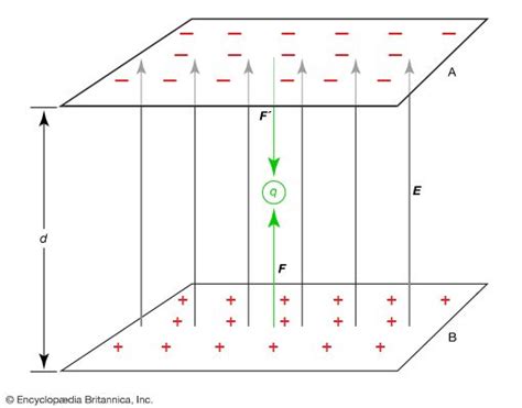 Electric potential | physics | Britannica.com