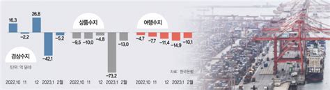 상품수지 5개월째 적자이대론 상반기 최악 하반기도 회복 쉽잖아 서울경제