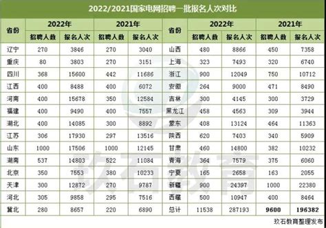 20212022国家电网招聘一批报名数据对比电网招聘网玖石教育