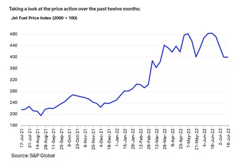 Jet Fuel Prices Eia At Mark Galloway Blog