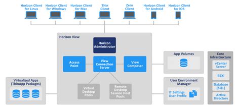 Key Differences Between Vmware Horizon And Vdi Usdc News